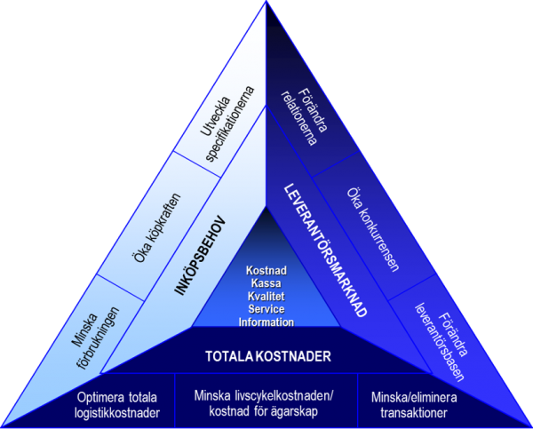 Supply Pyramid